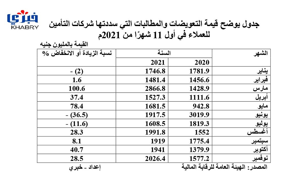 جدول يوضح قيمة التعويضات والمطالبات التي سددتها شركات التأمين للعملاء في أول 11 شهرًا من 2021م page 0001