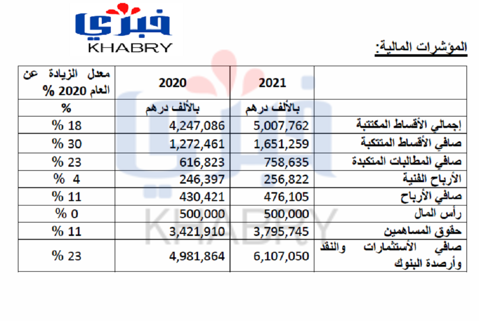 المؤشرات المالية لمجموعة أورينت للتأمين الإماراتية