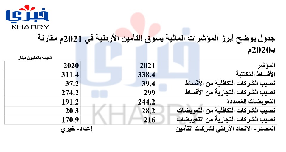 جدول يوضح أبرز المؤشرات المالية بسوق التأمين الأردنية في 2021م مقارنة بـ2020م page 0001