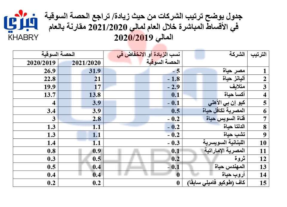 جدول يوضح ترتيب الشركات من حيث زيادة page 0001