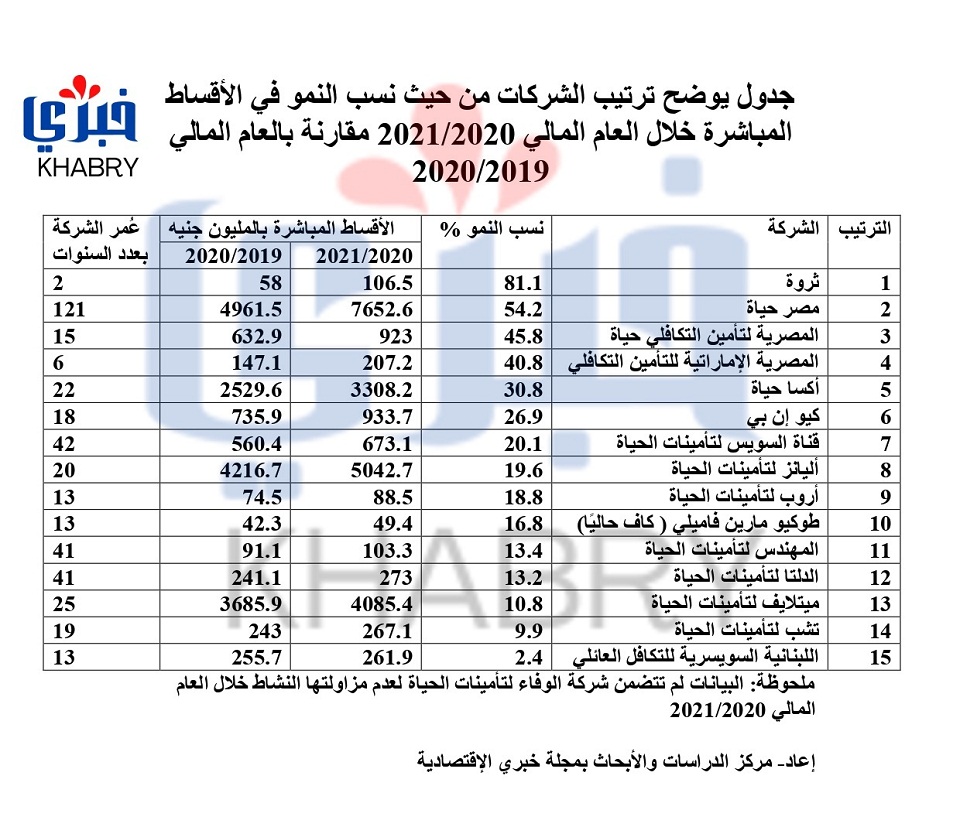 جدول يوضح ترتيب الشركات من حيث نسب النمو في الأقساط المباشرة خلال العام المالي 2020 page 0001 1