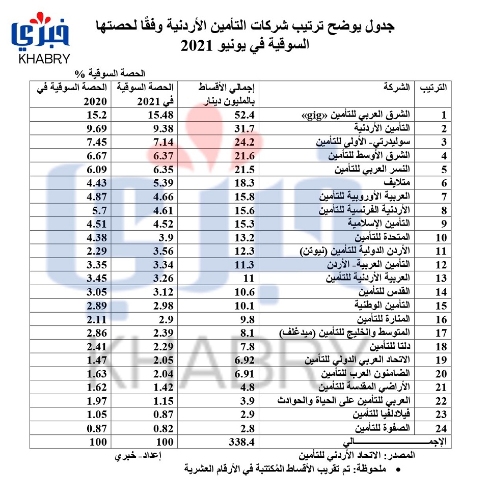 جدول يوضح ترتيب شركات التأمين الأردنية وفقًا لحصتها السوقية في يونيو 2021 page 0001