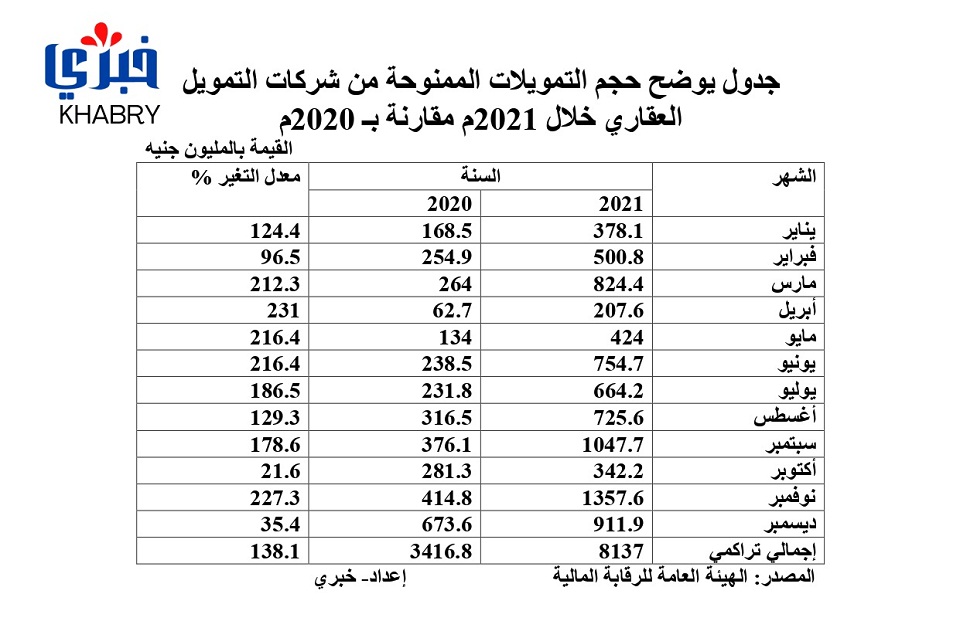 جدول يوضح حجم التمويلات الممنوحة من شركات التمويل العقاري خلال 2021م مقارنة بـ 2020م page 0001