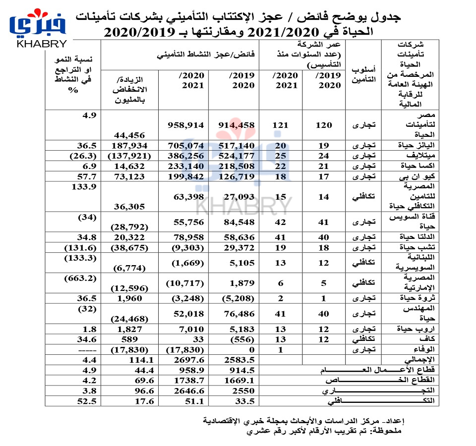 جدول يوضح فائض عجز الإكتتاب التأميني بشركات تأمينات الحياة في 20202021 ومقارنتها بـ 20192020