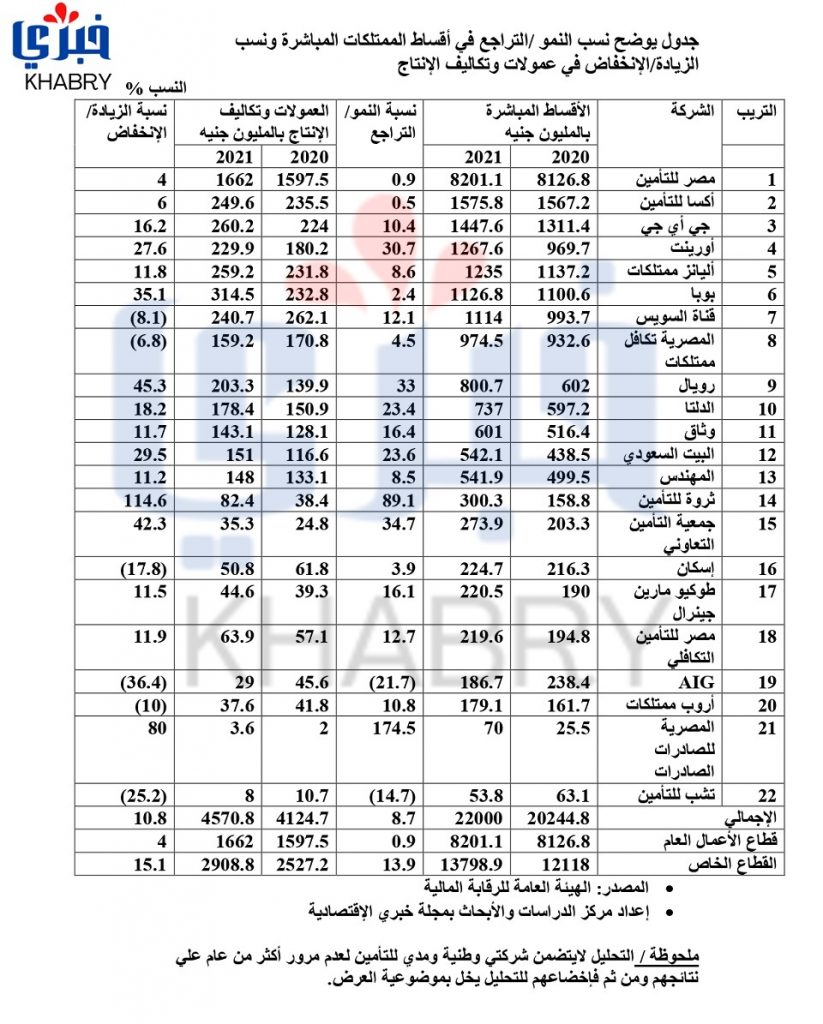 جدول يوضح نسب النمو page 0001 1