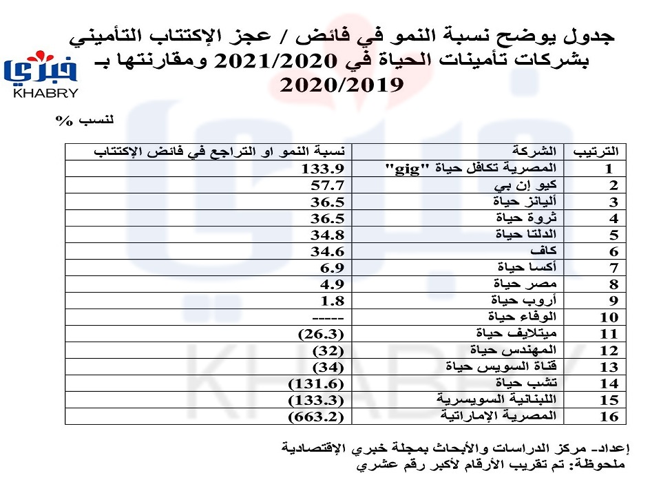 جدول يوضح نسبة النمو في فائض عجز الإكتتاب التأميني بشركات تأمينات الحياة في 20202021 ومقارنتها بـ 20