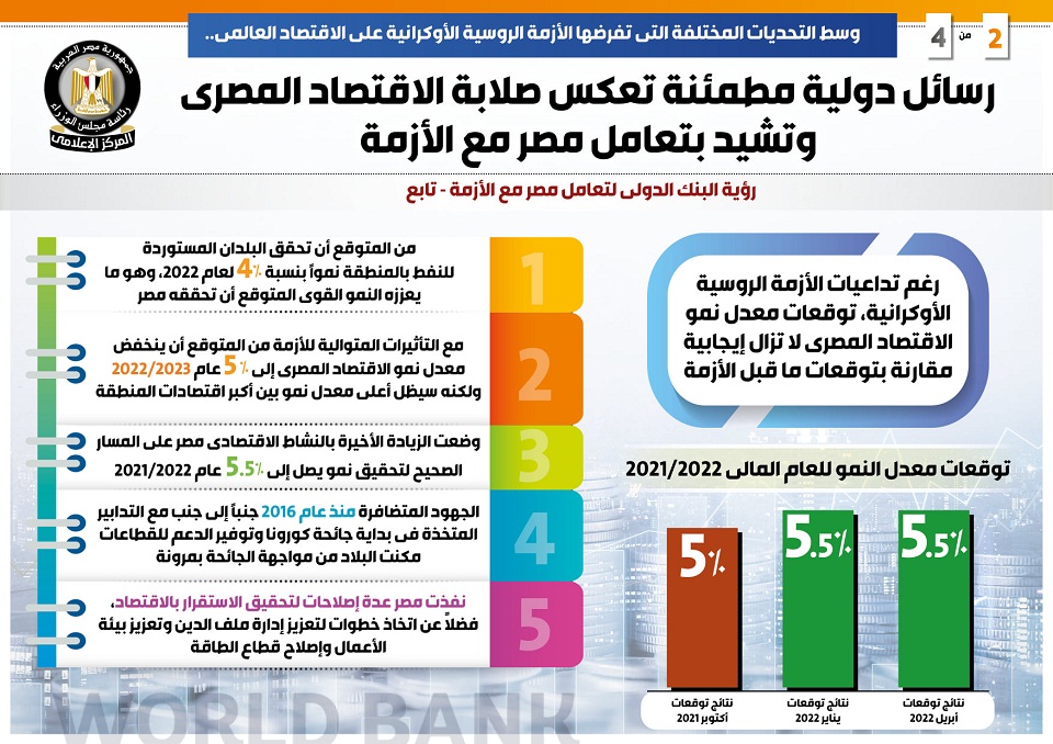 رسائل دولية تعكس صلابة الاقتصاد المصري البنك الدولي 2