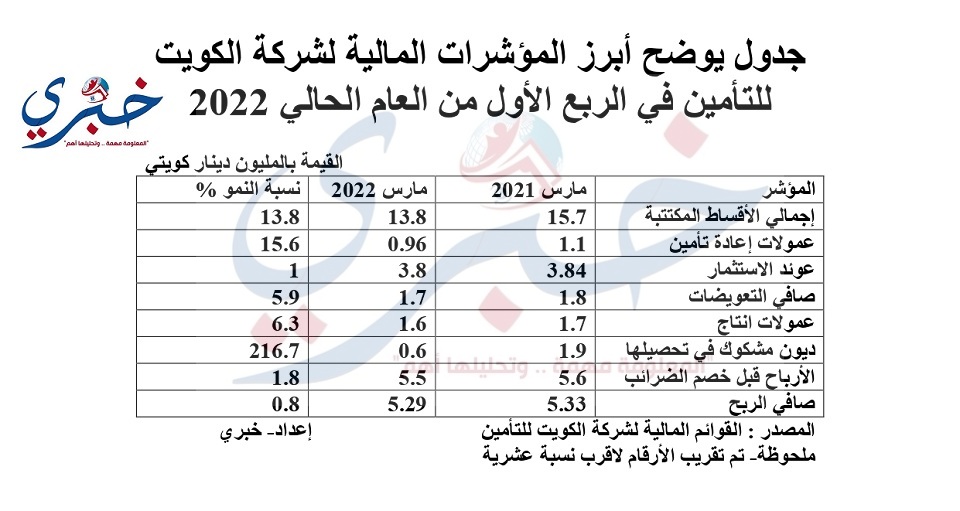 أبرز المؤشرات المالية للكويت للتأمين