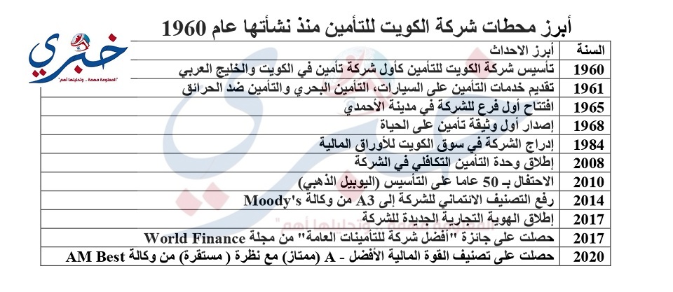 محطات الكويت للتأمين منذ نشأتها