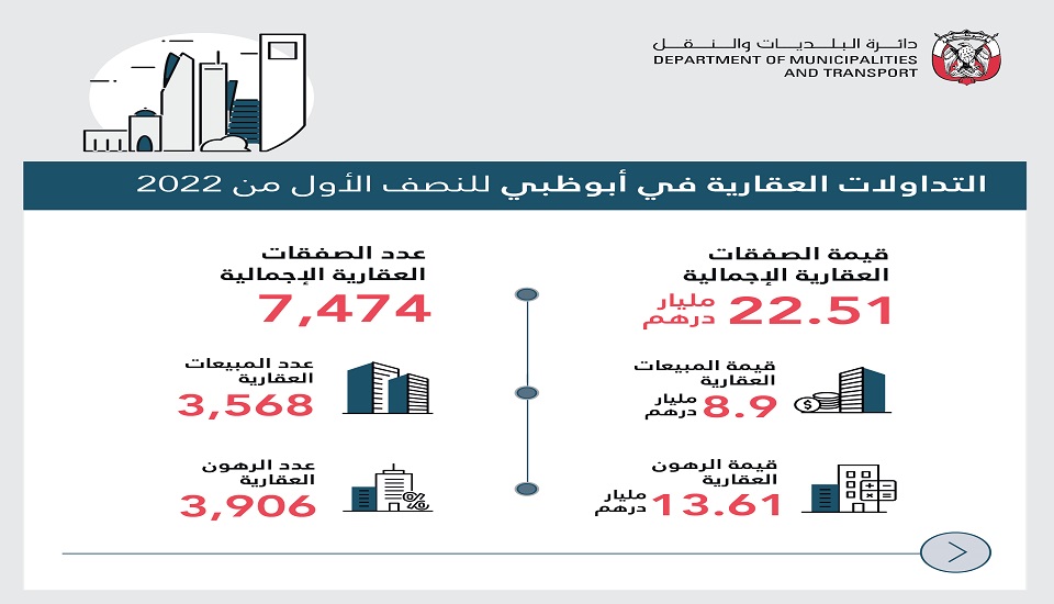 أداء القطاع العقاري في ابو ظبي 2