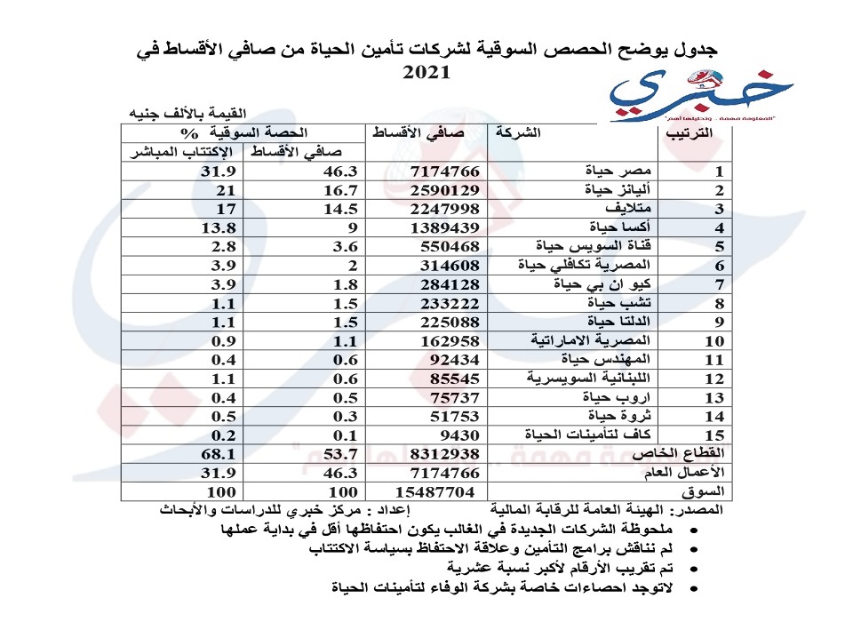 جدول يوضح الحصص السوقية لشركات تأمين الحياة من صافي الأقساط في 2021 page 0001 1