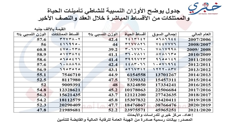 جدول يوضح الأوزان النسبية لنشاطي تأمينات الحياة والممتلكات من الأقساط المباشرة خلال العقد والنصف الأخير page 0001