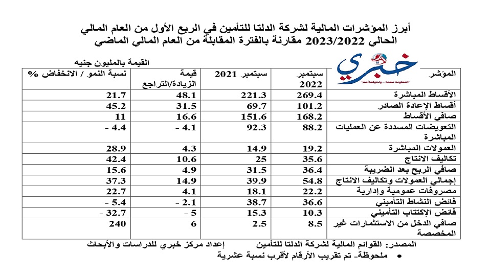 أبرز المؤشرات المالية لشركة الدلتا للتأمين في الربع الأول من العام المالي الحالي 2022 page 0001