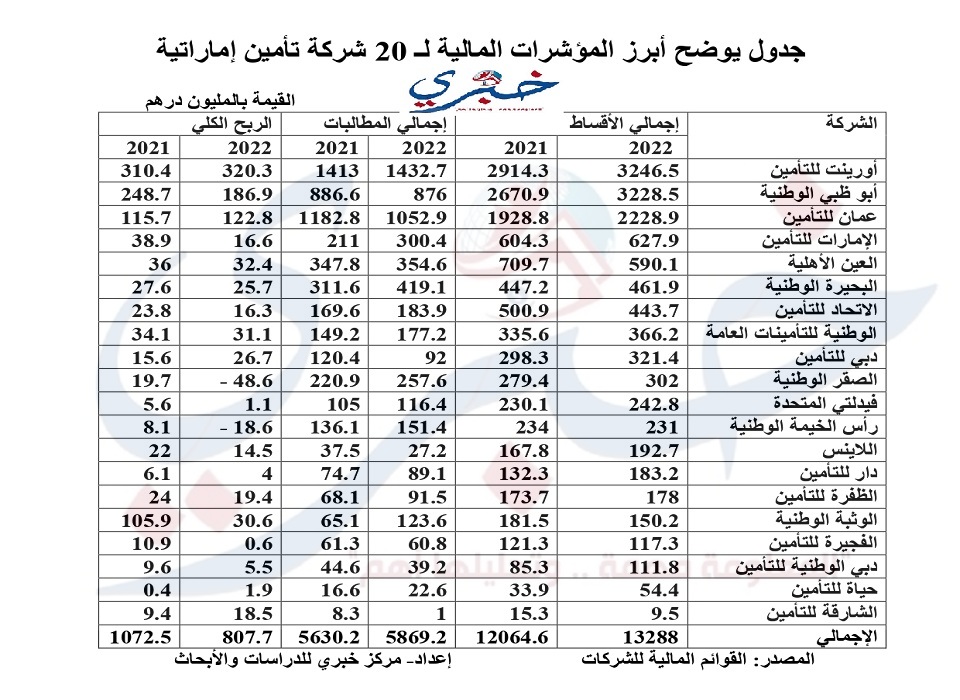 جدول يوضح أبرز المؤشرات المالية لـ 20 شركة تأمين إماراتية page 0001