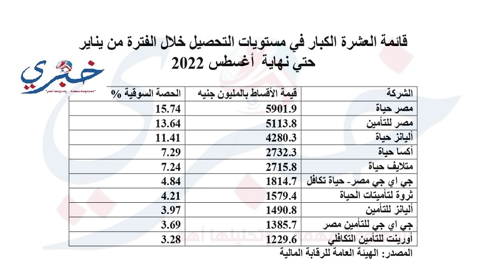 قائمة العشرة الكبار في مستويات التحصيل خلال الفترة من يناير حتي أغسطس