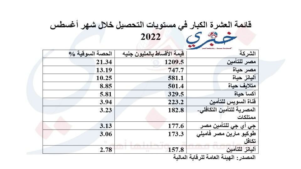 قائمة العشرة الكبار في مستويات التحصيل خلال شهر أغسطس 2022 page 0001