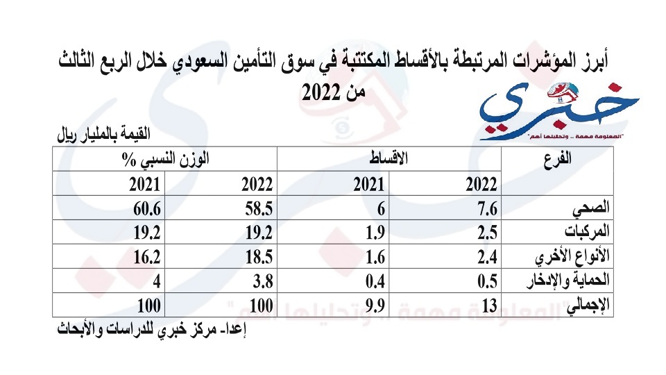 أبرز المؤشرات المرتبطة بالأقساط المكتتبة في سوق التأمين السعودي خلال الربع الثالث من 2022 page 0001