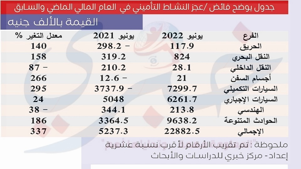 جدول يوضح فائض النشاط التاميني ثروة للتامين