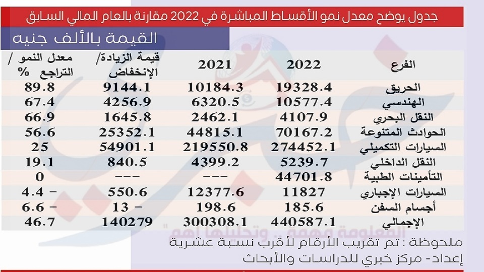 جدول يوضح معدل نمو الاقساط المباشرة ثروة للتامين