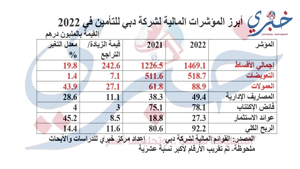 أبرز المؤشرات المالية لشركة دبي للتأمين في 2022 page 0001