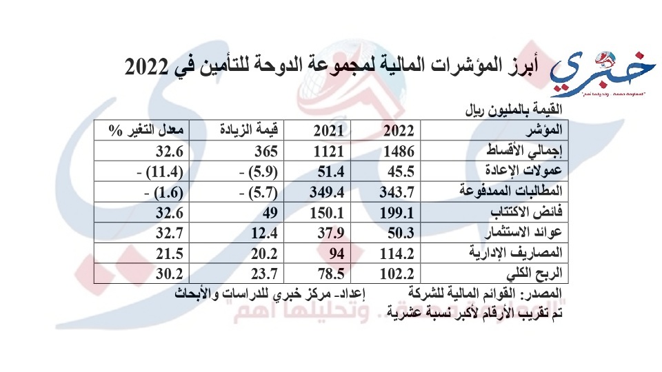 أبرز المؤشرات المالية لمجموعة الدوحة للتأمين في 2022 page 0001 1