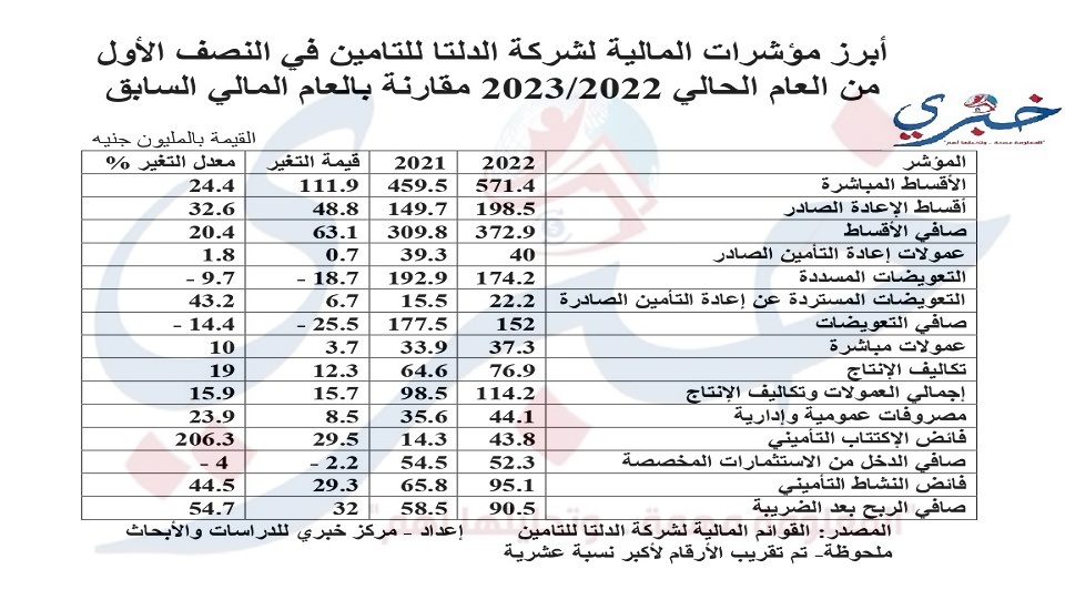 أبرز مؤشرات المالية لشركة الدلتا للتامين في النصف الأول من العام الحالي 2021 page 0001 1