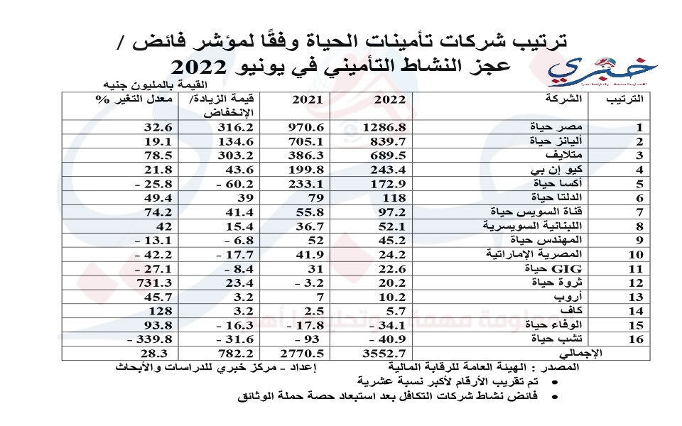 ترتيب شركات تأمينات الحياة وفقًا لمؤشر فائض page 0001 1