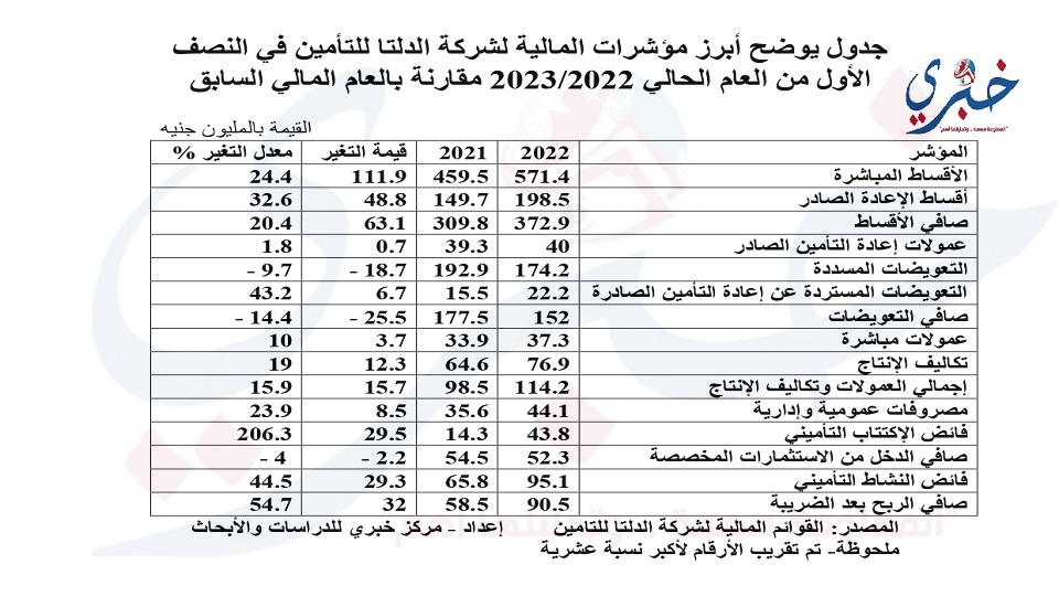 جدول يوضح أبرز مؤشرات المالية لشركة الدلتا للتأمين في النصف الأول من العام الحالي 20222023 مقارنة بالعام المالي السابق