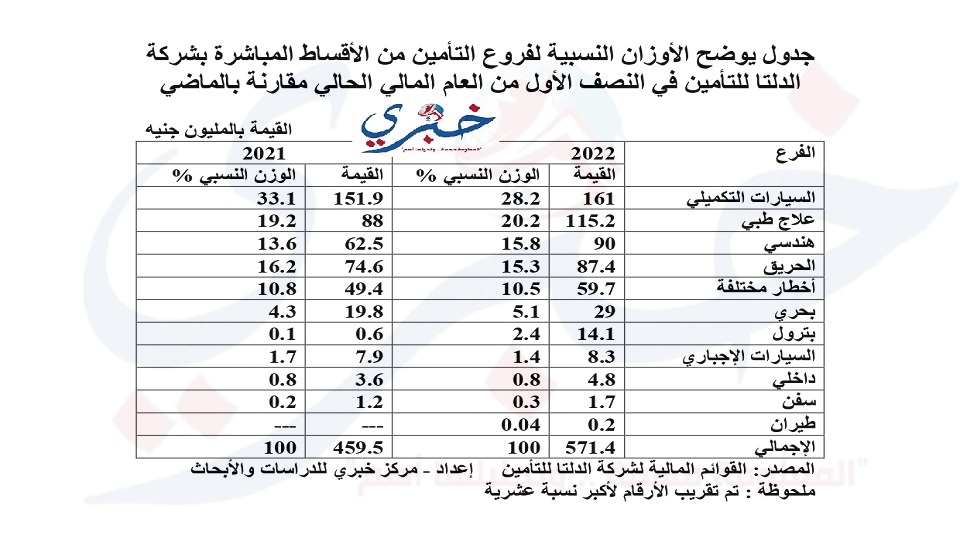 جدول يوضح الأوزان النسبية لفروع التأمين من الأقساط المباشرة بشركة الدلتا للتأمين في النصف الأول من العام المالي الحالي مقارنة بالماضي