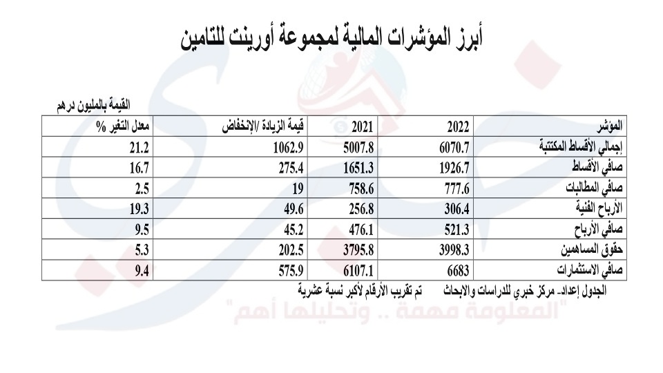 أبرز المؤشرات المالية لمجموعة أورينت للتامين page 0001