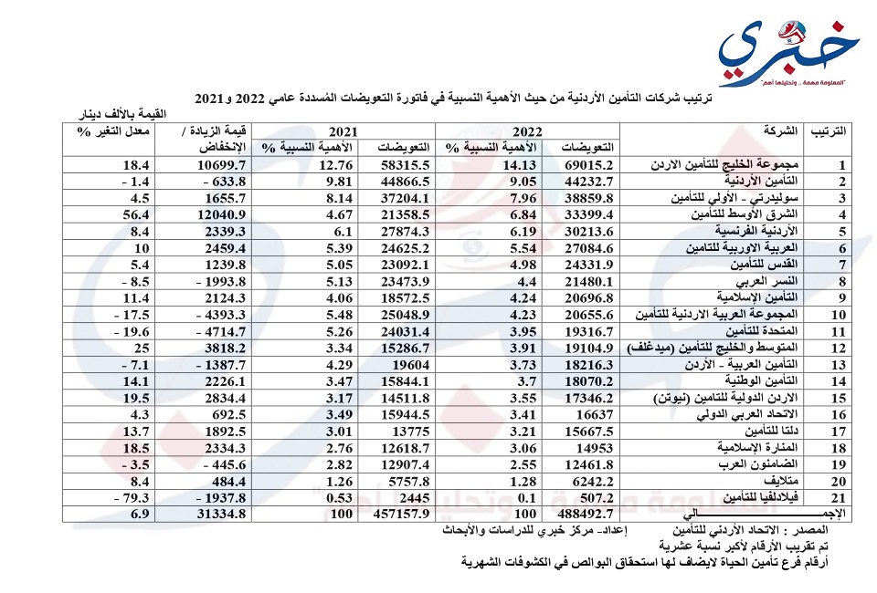 ترتيب شركات التأمين الأردنية من حيث الأهمية النسبية في فاتورة التعويضات المُسددة