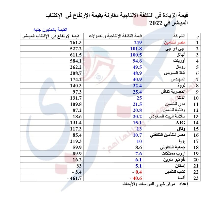 قيمة الزيادة في التكلفة الانتاجية مقارنة بنسب نمو الإكتتاب المباشر في 2022 1