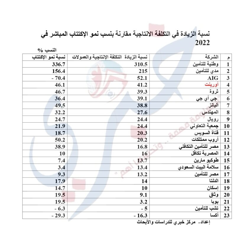 نسبة الزيادة في التكلفة الانتاجية مقارنة بنسب نمو الإكتتاب المباشر في 2022 1