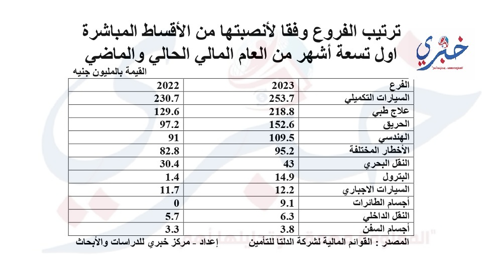 ترتيب الفروع وفقا لأنصبتها من الأقساط المباشرة اول تسعة أشهر من العام المالي الحالي والماضي page 0001