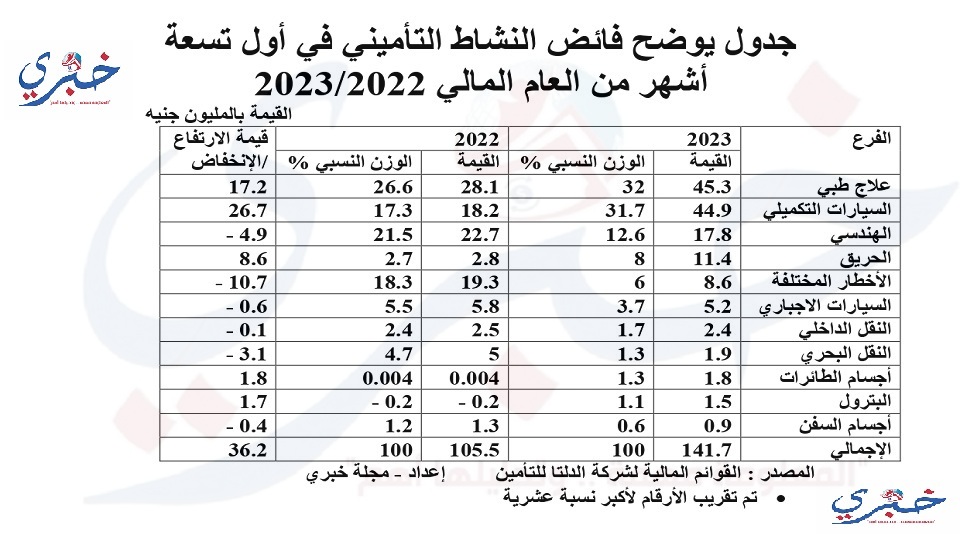 جدول يوضح فائض النشاط التأميني في أول تسعة أشهر من العام المالي 2022 page 0001