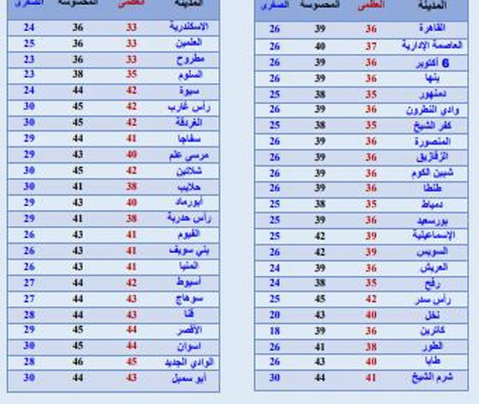 درجات الحرارة المتوقعة2023