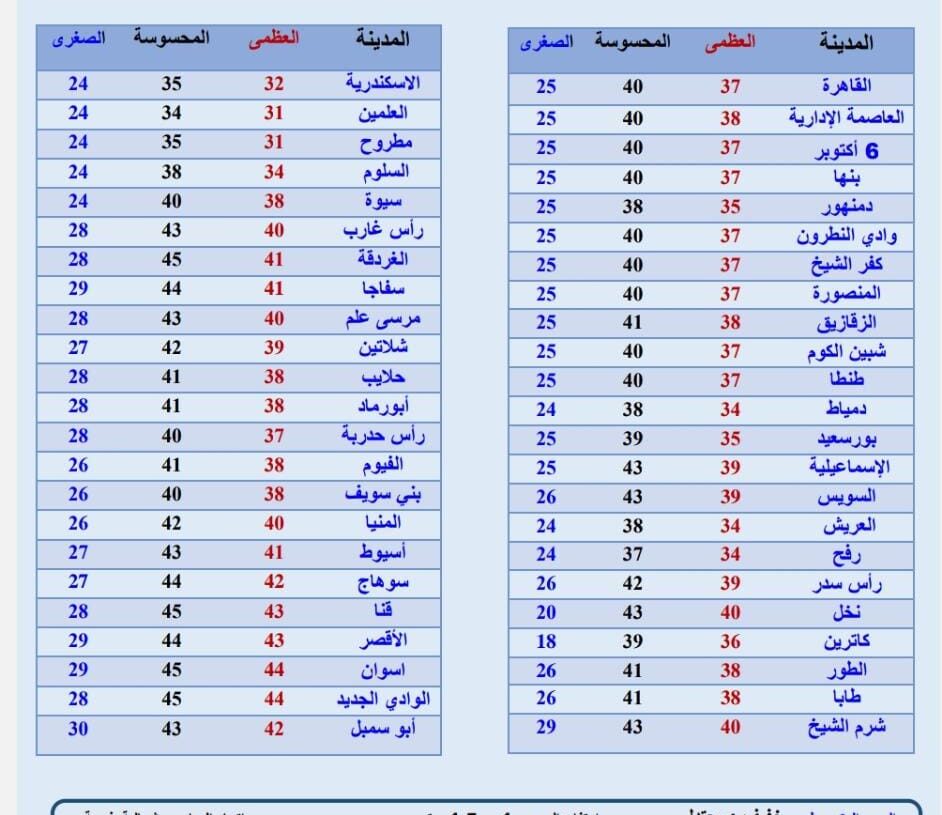 الأرصاد الجوية تحذر بشأن الطقس الساعات القادمة