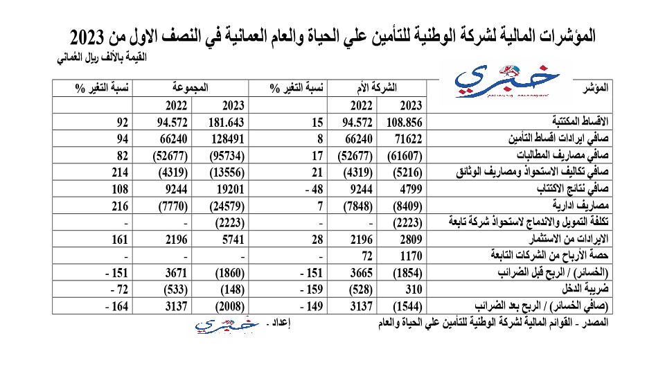 المؤشرات المالية لشركة الوطنية للتأمين علي الحياة والعام العمانية في النصف الاول من 2023 page 0001