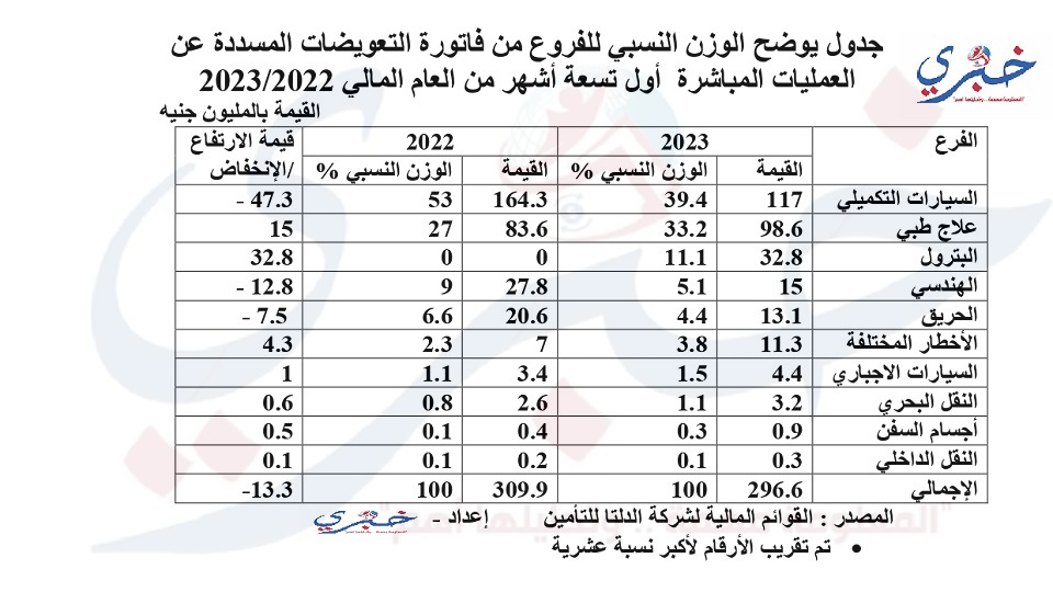 جدول يوضح الوزن النسبي للفروع من فاتورة التعويضات المسددة عن العمليات المباشرة أول تسعة أشهر من العام المالي 2022 page 0001 1