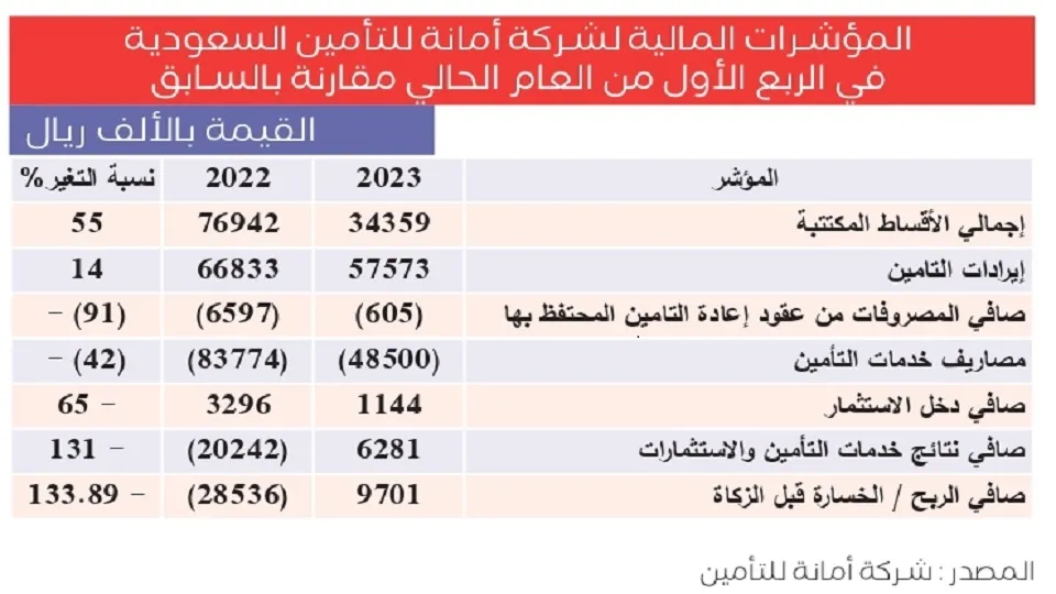 المؤشرات المالية لشركة أمانة للتأمين التعاوني السعودية الربع الأول 2023 1