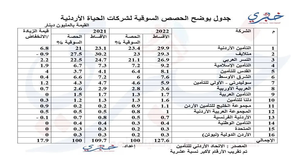 جدول يوضح الحصص السوقية لشركات الحياة الأردنية page 0001 1