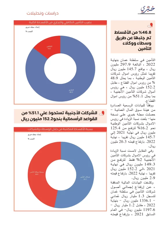 المؤشرات الكاملة لسوق التأمين في سلطنة عُمان مجلة خبري 2