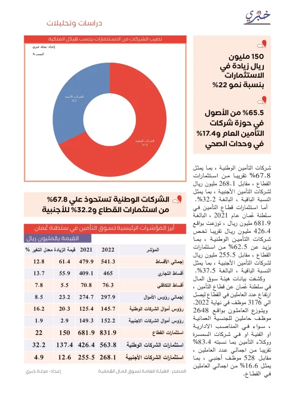 المؤشرات الكاملة لسوق التأمين في سلطنة عُمان مجلة خبري 4