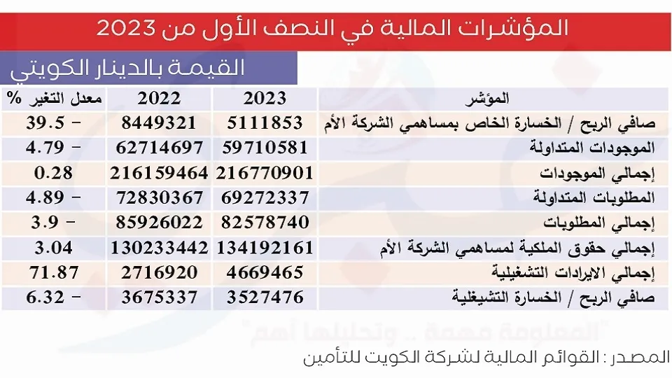 المؤشرات المالية - الكويت للتأمين