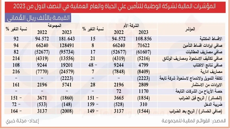 المؤشرات المالية لشركة الوطنية للتأمين علي الحياة والعام العمانية في النصف الاول من 2023