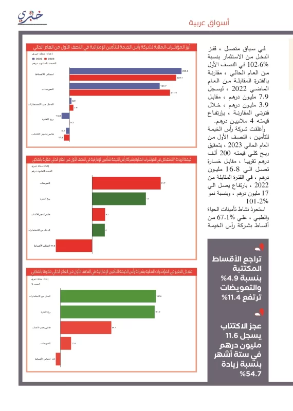 النتائج الكاملة لشركة رأس الخيمة للتأمين -مجلة خبري