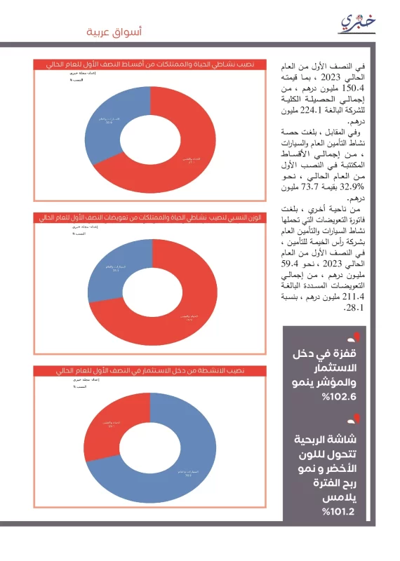 النتائج الكاملة لشركة رأس الخيمة للتأمين -مجلة خبري