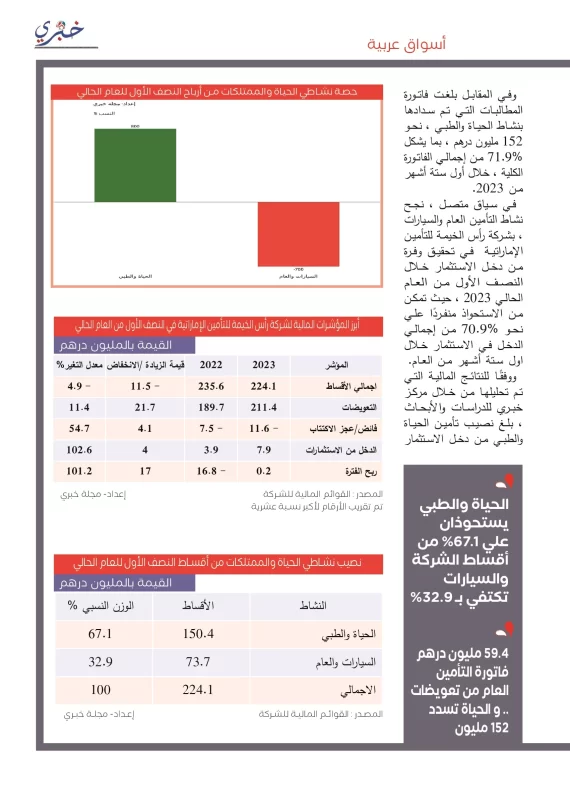 النتائج الكاملة لشركة رأس الخيمة للتأمين -مجلة خبري