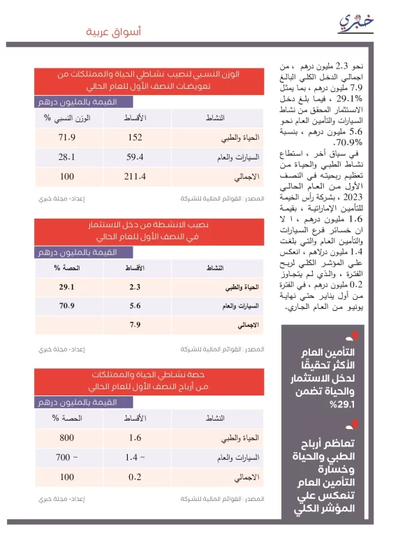 النتائج الكاملة لشركة رأس الخيمة للتأمين -مجلة خبري