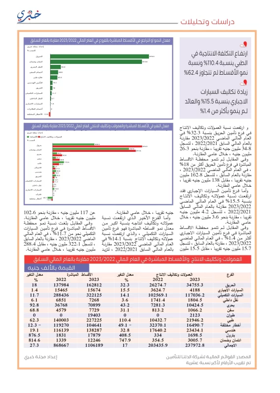 ارتفاع التكلفة الإنتاجية في الدلتا للتأمين 17 1